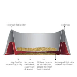 PeeWee EcoMinor - Startpakket -Huisdierbenodigdheden peewee ecominor kattenbak 219304 0500 none